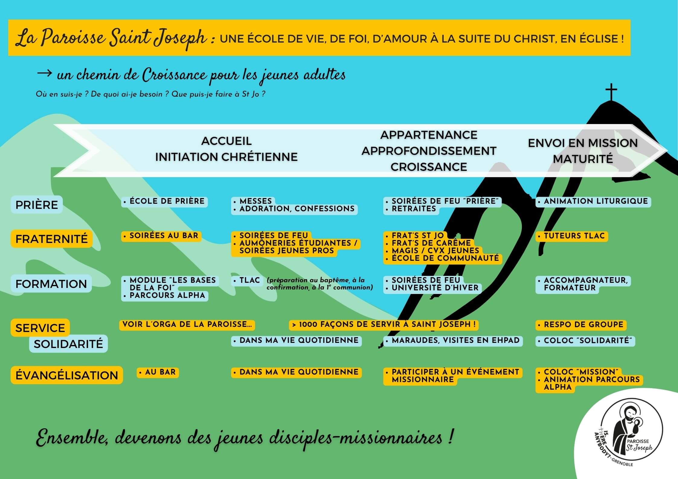 Affiches organigramme paroisse Organigramme de la paroisse Saint Joseph à Grenoble, répertoriant tous les services de l'église catholique St Joseph